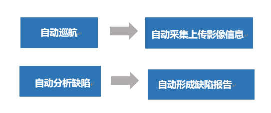 无人机智慧电力巡线解决方案